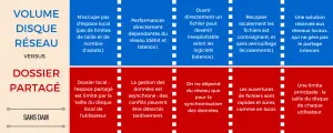DAM : Volume disque réseau