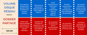 DAM : Volume disque réseau