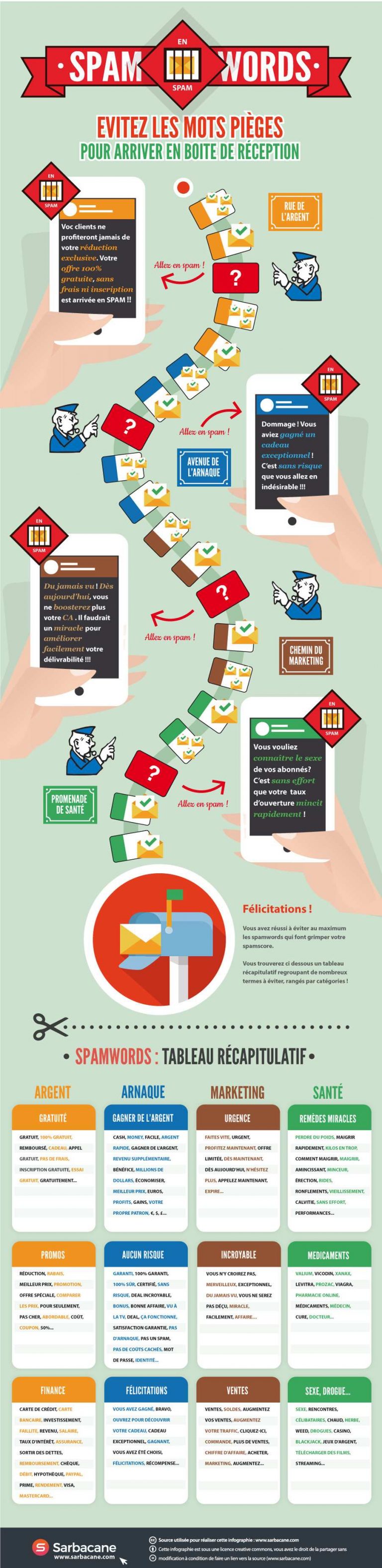 Infographie Spamwords